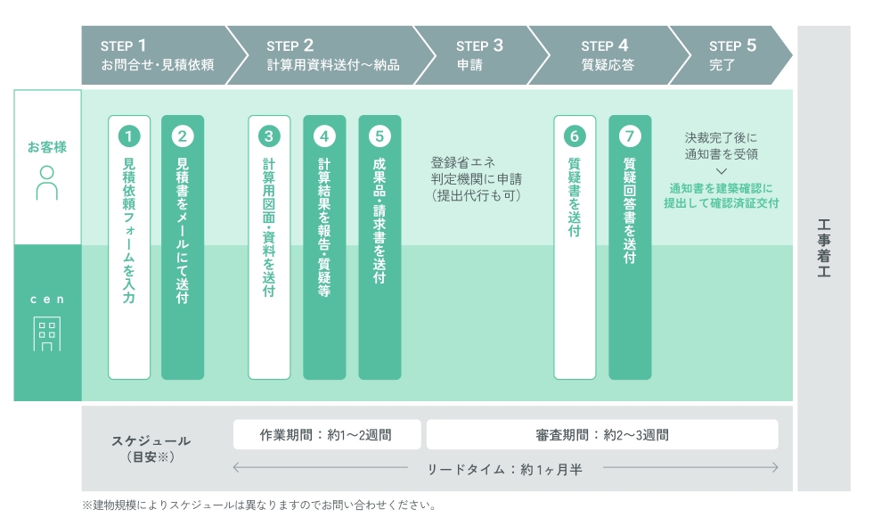 省エネ適合性判定・計算サポート業務フロー