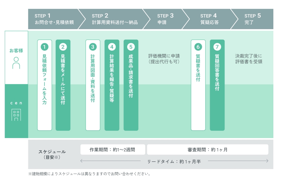 省エネ適合性判定・計算サポート業務フロー