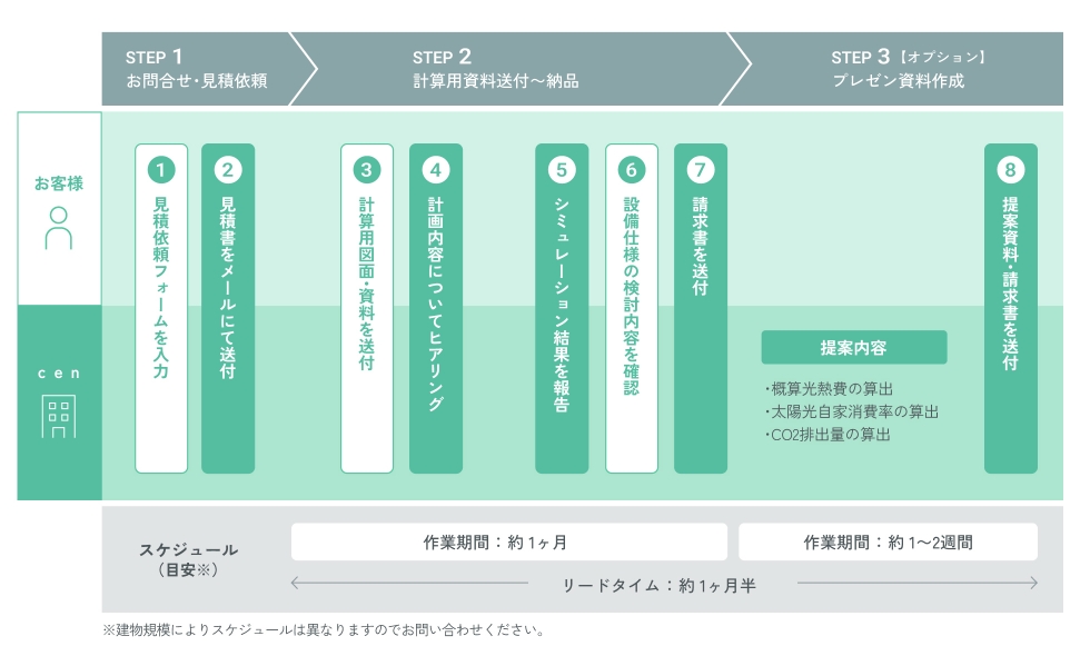 省エネ適合性判定・計算サポート業務フロー