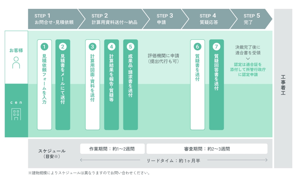 長期優良住宅認定・低炭素建築物認定サポート