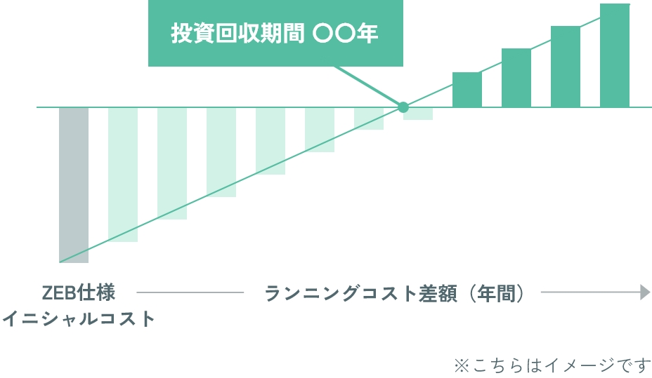 投資回収推移グラフ